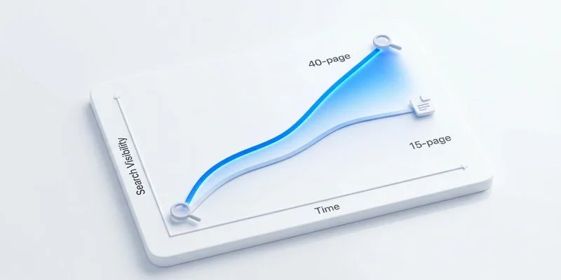 Graph showing search visibility growth comparing 15 page websites versus 40 page websites over 12 months